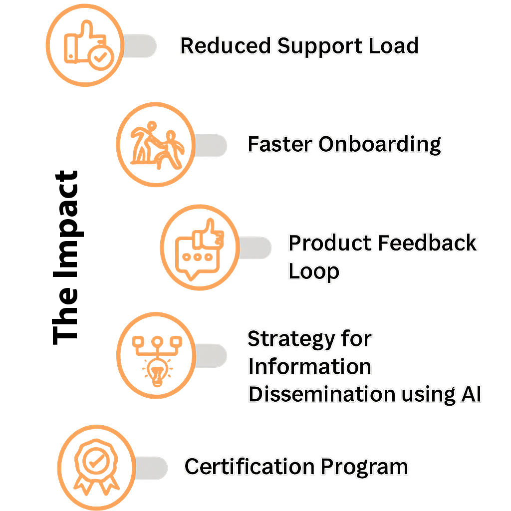 Turning Documentation Into Business Value